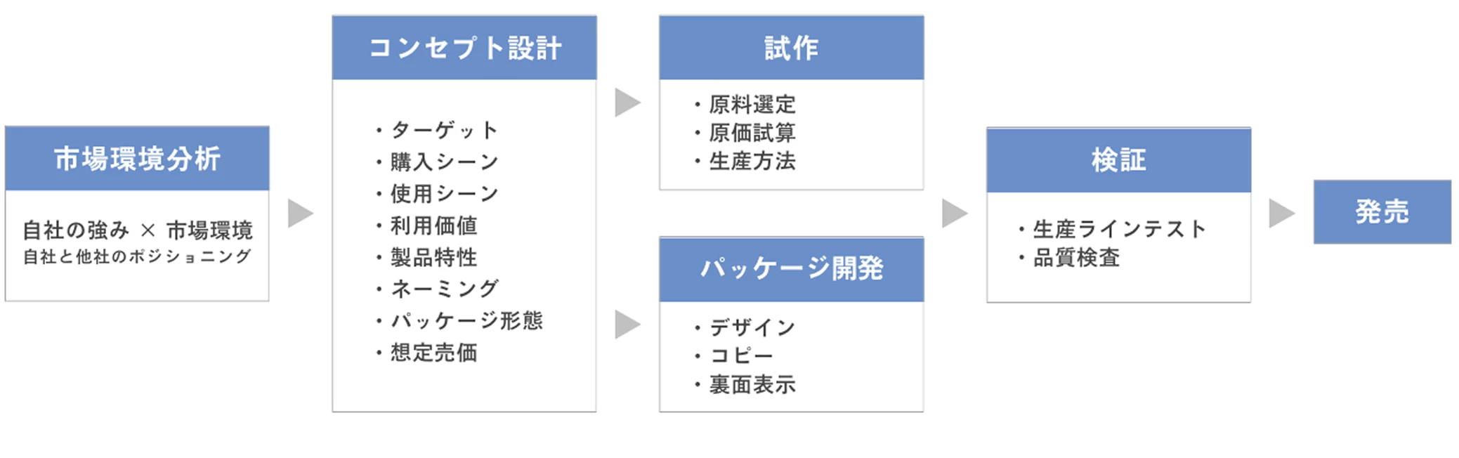 企画開発の概要の図
