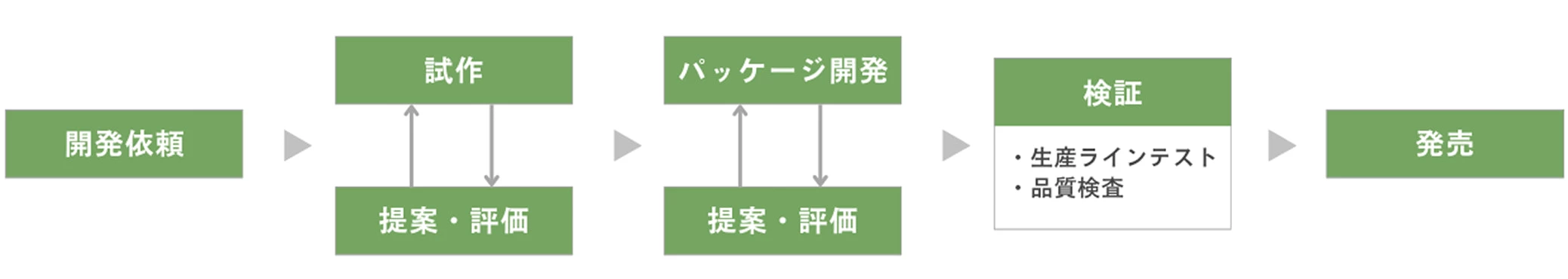 企画開発の概要の図