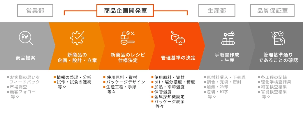 商品企画開発室の役割の図