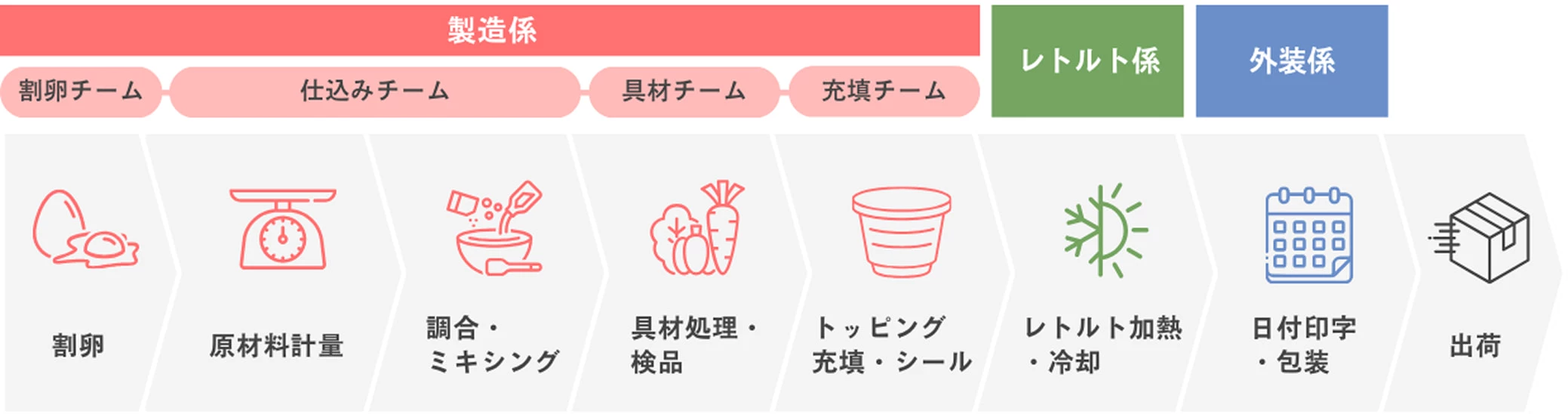 生産部の概要の図