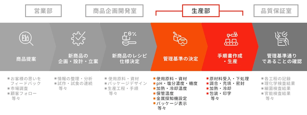 生産部の役割の図
