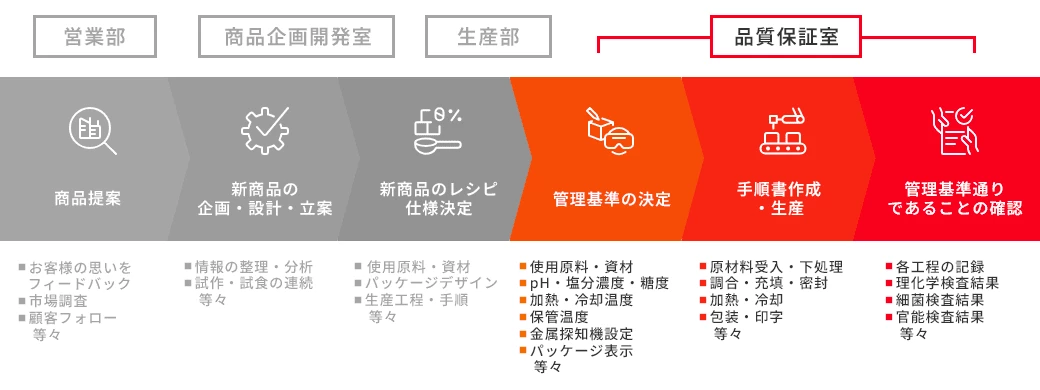 品質保証室の役割の図