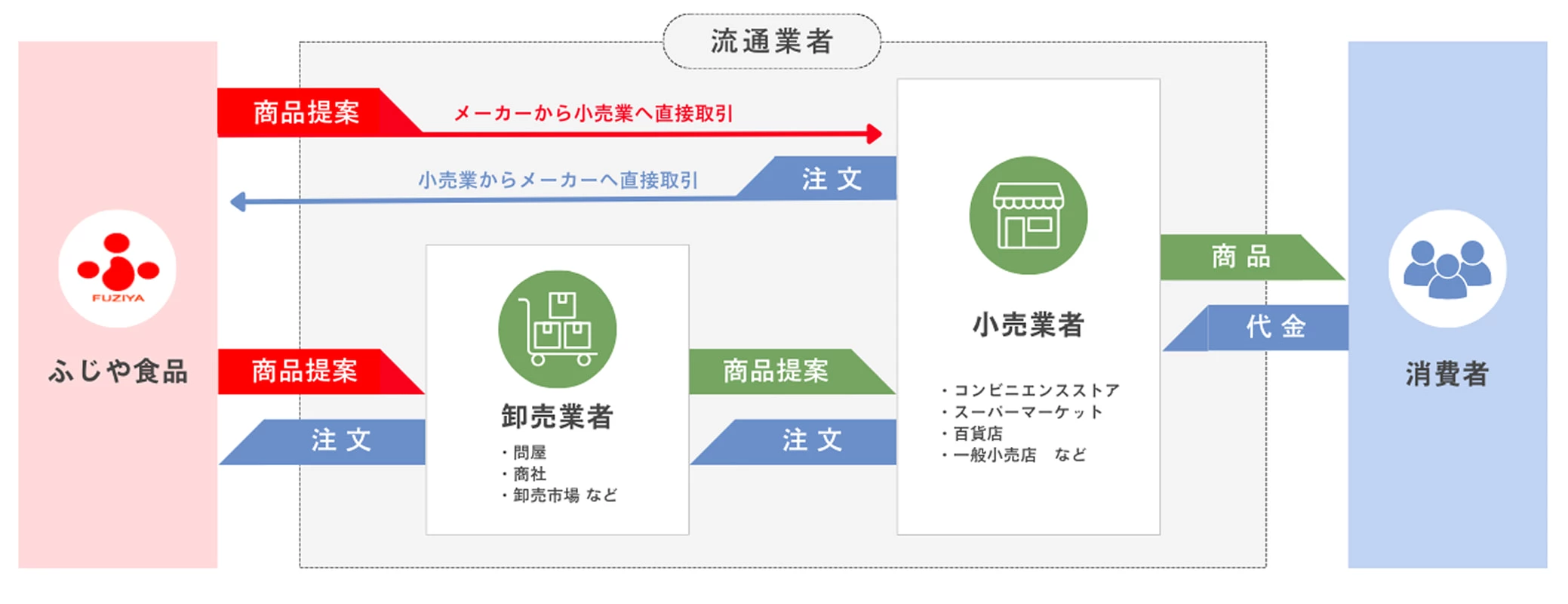営業部の概要の図