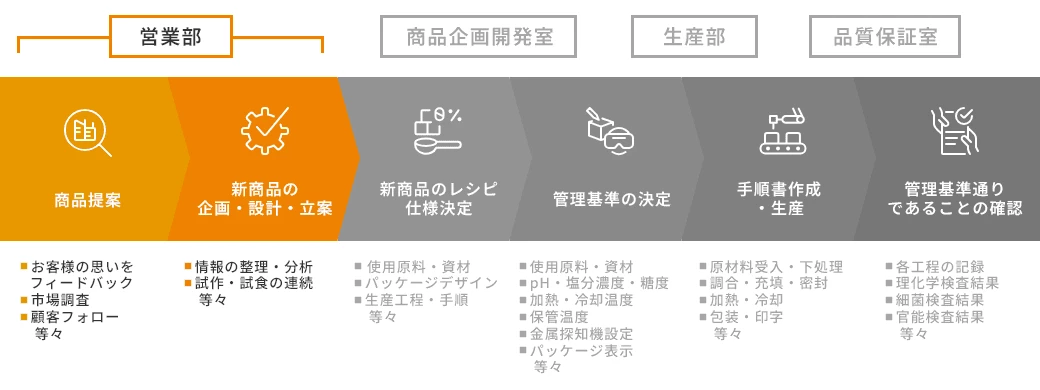 営業部の役割の図