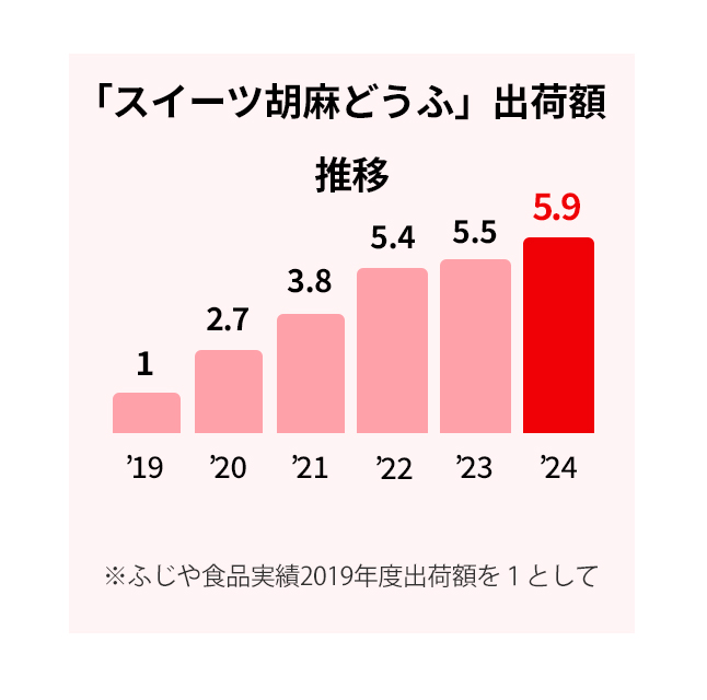 スイーツ胡麻どうふ 出荷額推移